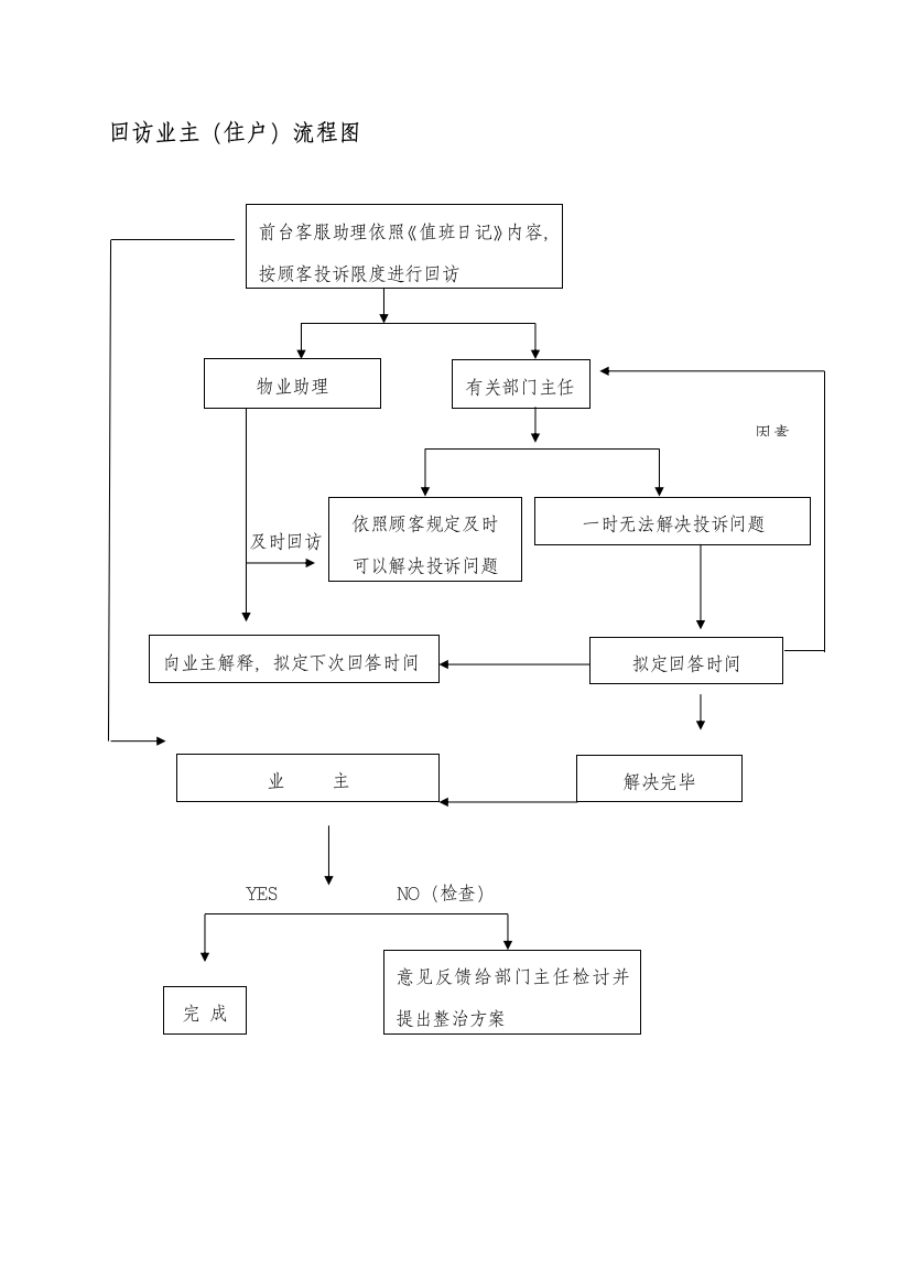 回访业主住户流程图样本