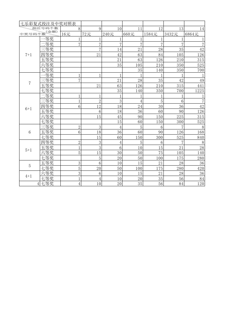 七乐彩复式投注及中奖对照表