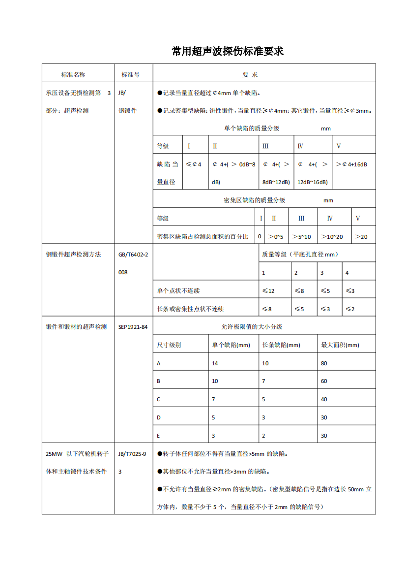 常用超声波探伤标准要求