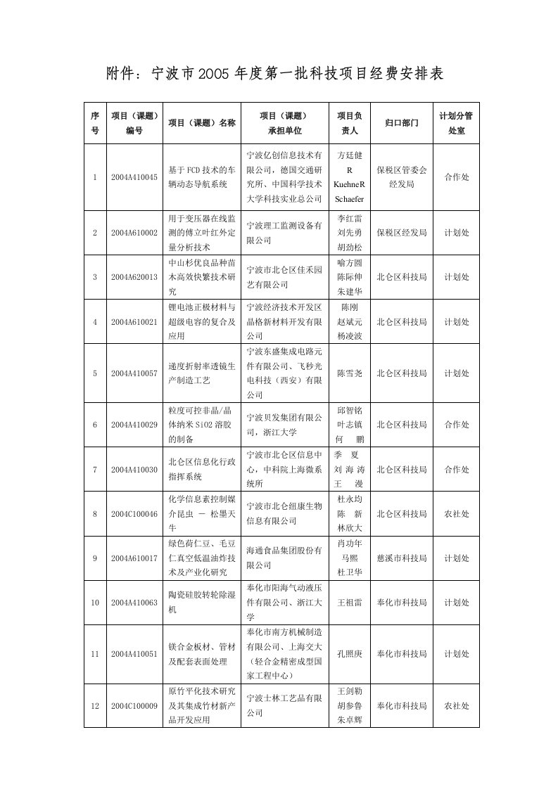 附件宁波市2005年度第一批科技项目经费安排表