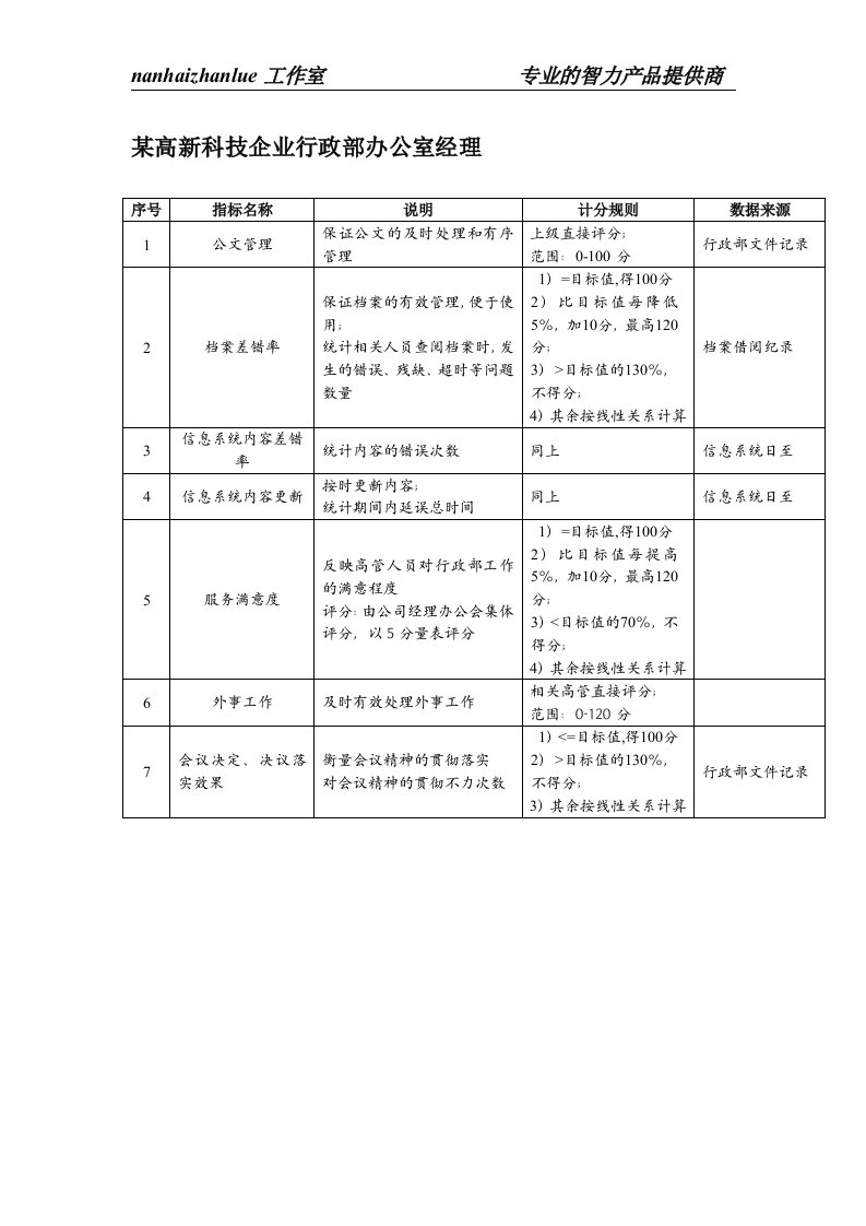 某高新科技企业行政部办公室经理绩效考核指标