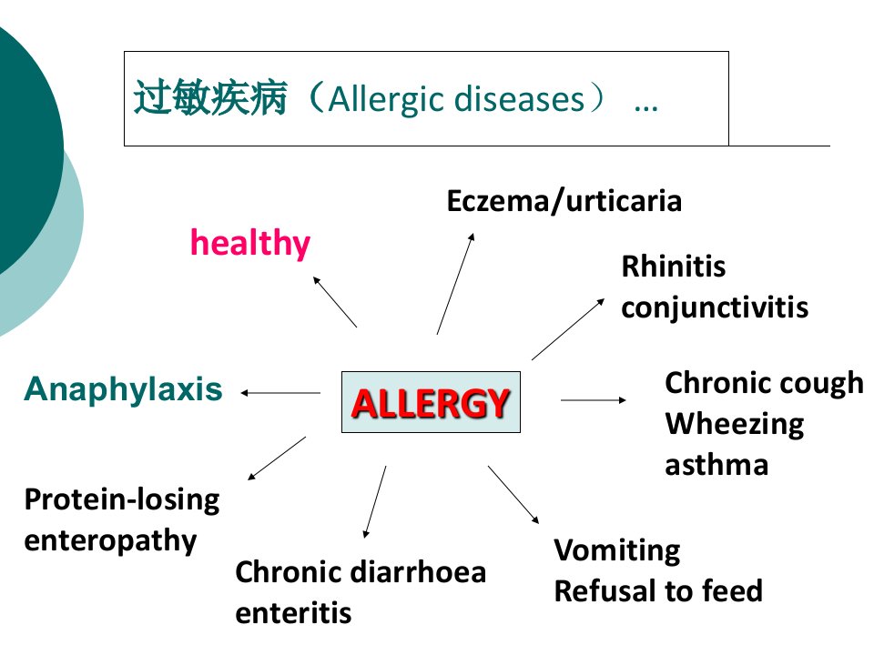 儿童过敏性疾病的诊断和治疗ppt课件