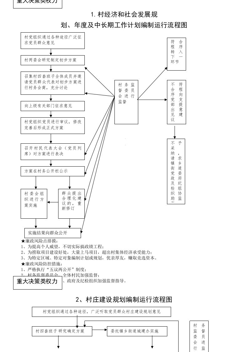 农村小微权力清单流程