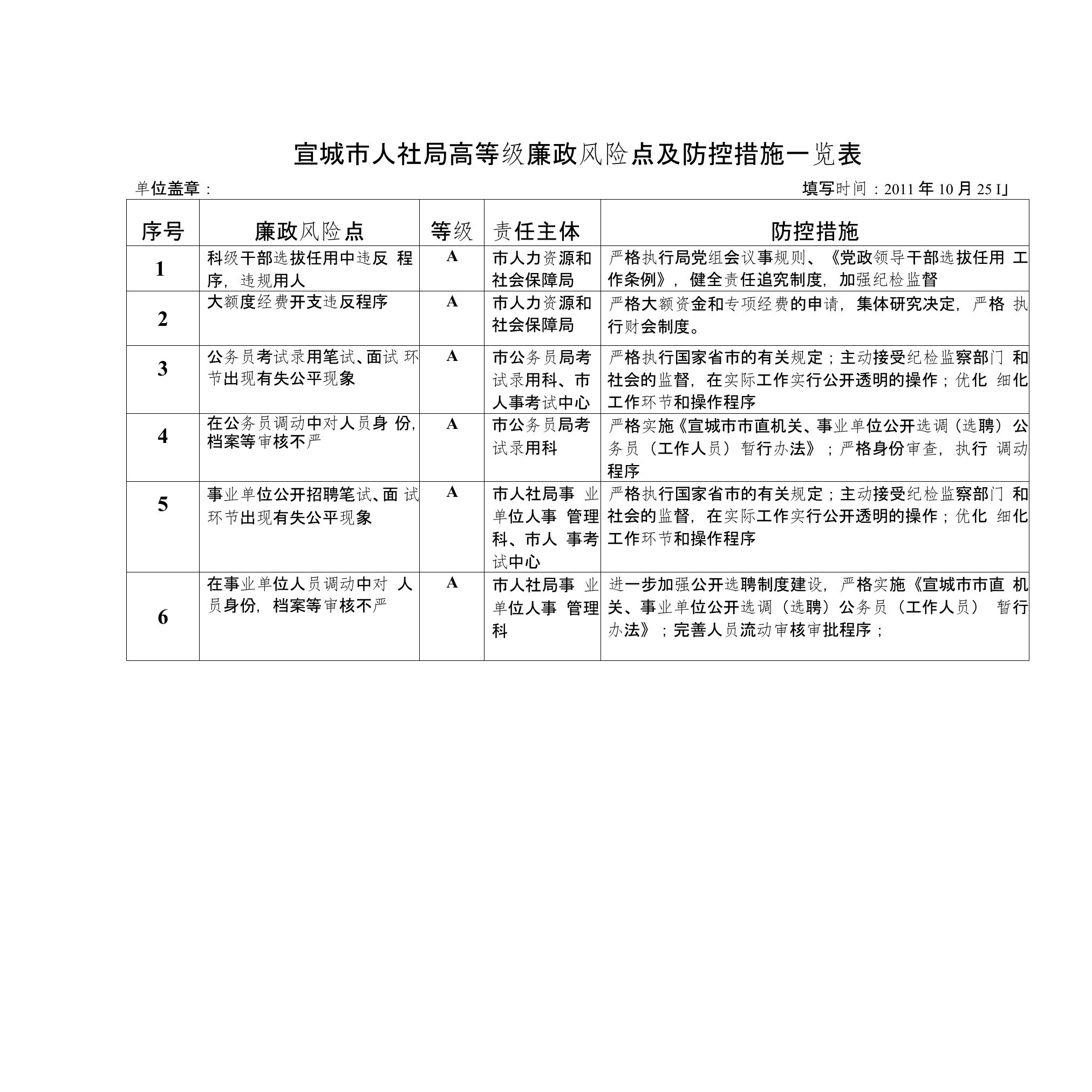 宣城市人社局高等级廉政风险点及防控措施一览表