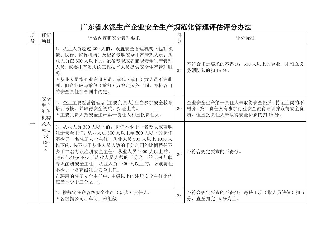 管理制度-广东省水泥生产企业安全生产规范化管理评估评分办法