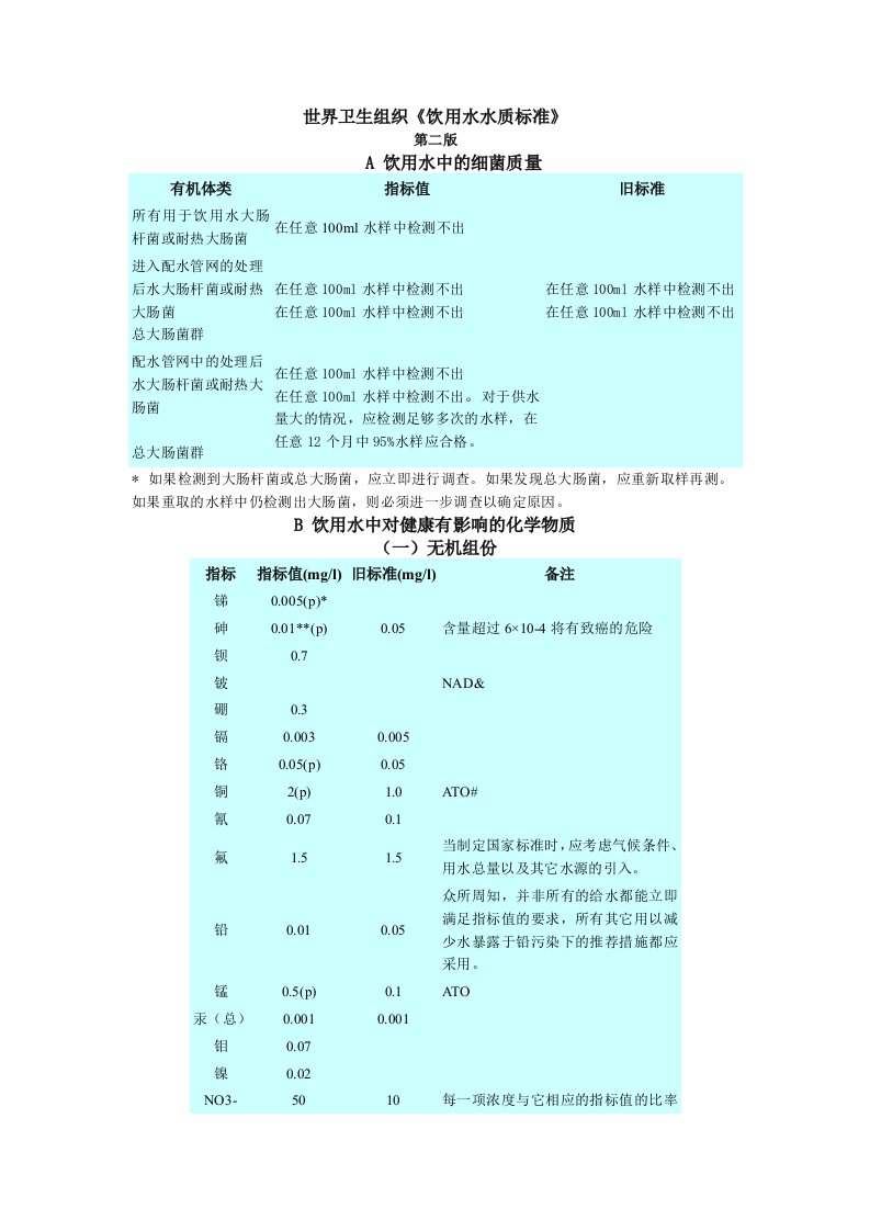 世界卫生组织饮用水水质标准