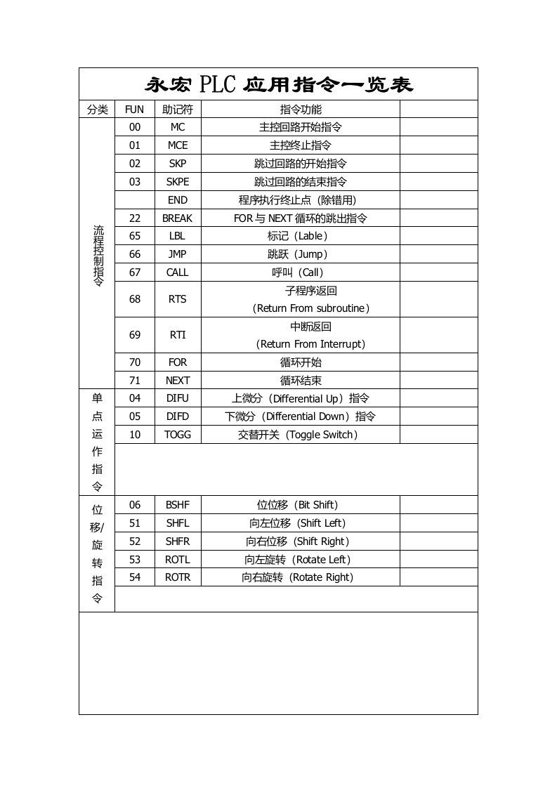 永宏PLC应用指令一览表.docx