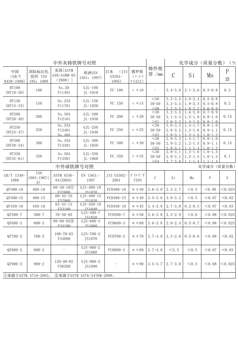 中外灰铸铁牌号对照