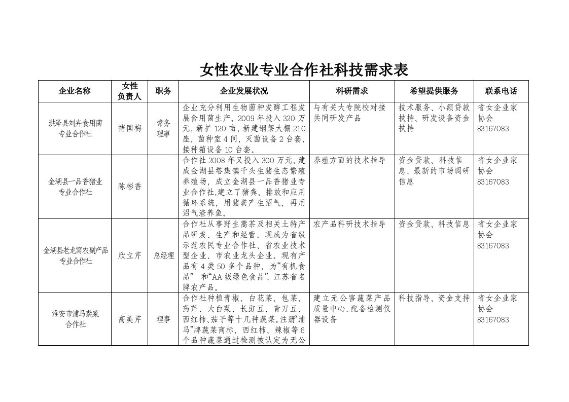 女性农业专业合作社科技需求表