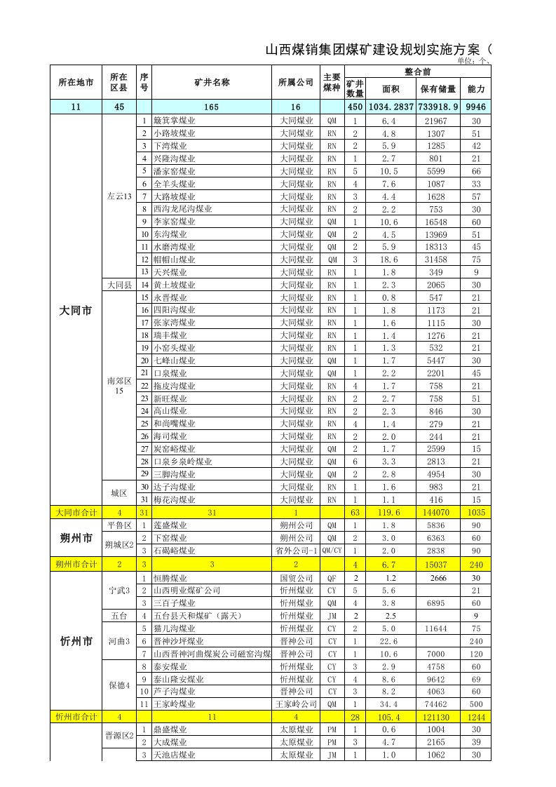 煤矿煤质情况