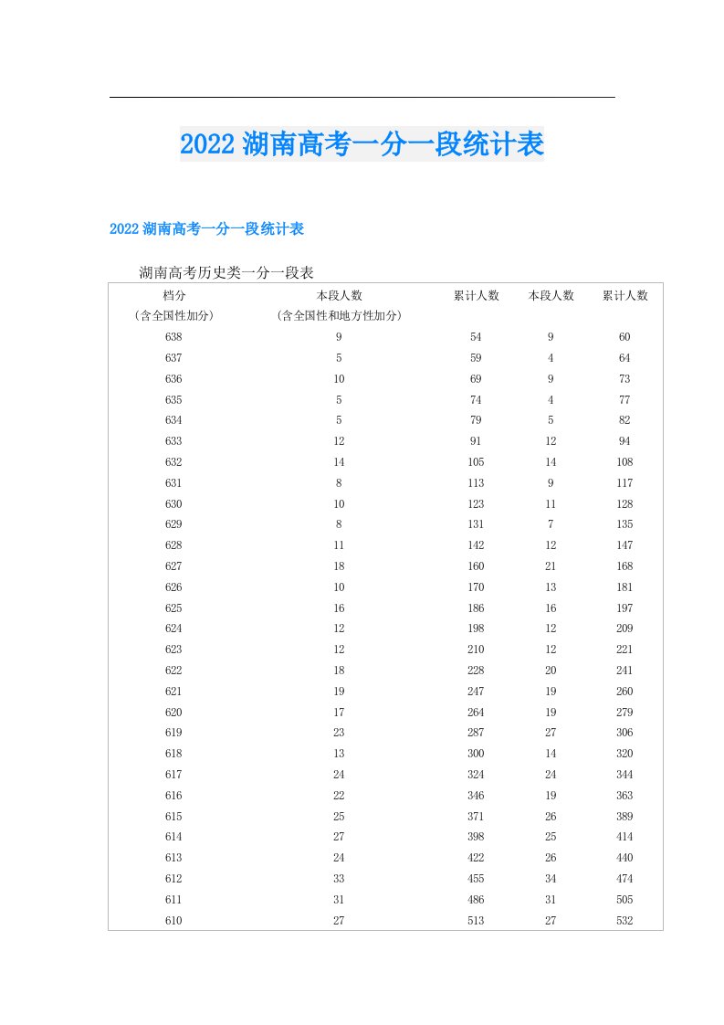 湖南高考一分一段统计表