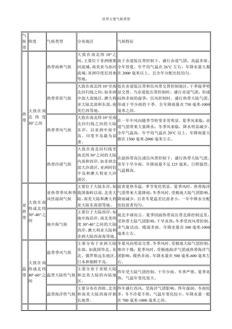 世界主要气候类型表格