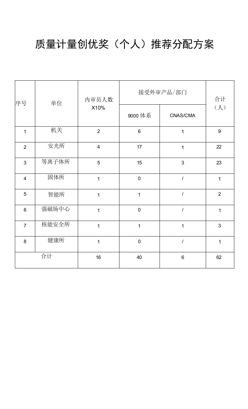 质量计量创优奖个人推荐分配方案