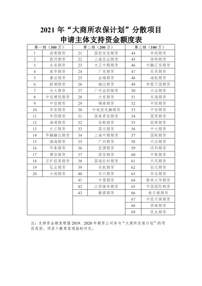 2021年大商所农保计划分散项目