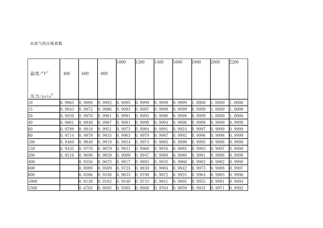 水蒸气的压缩系数