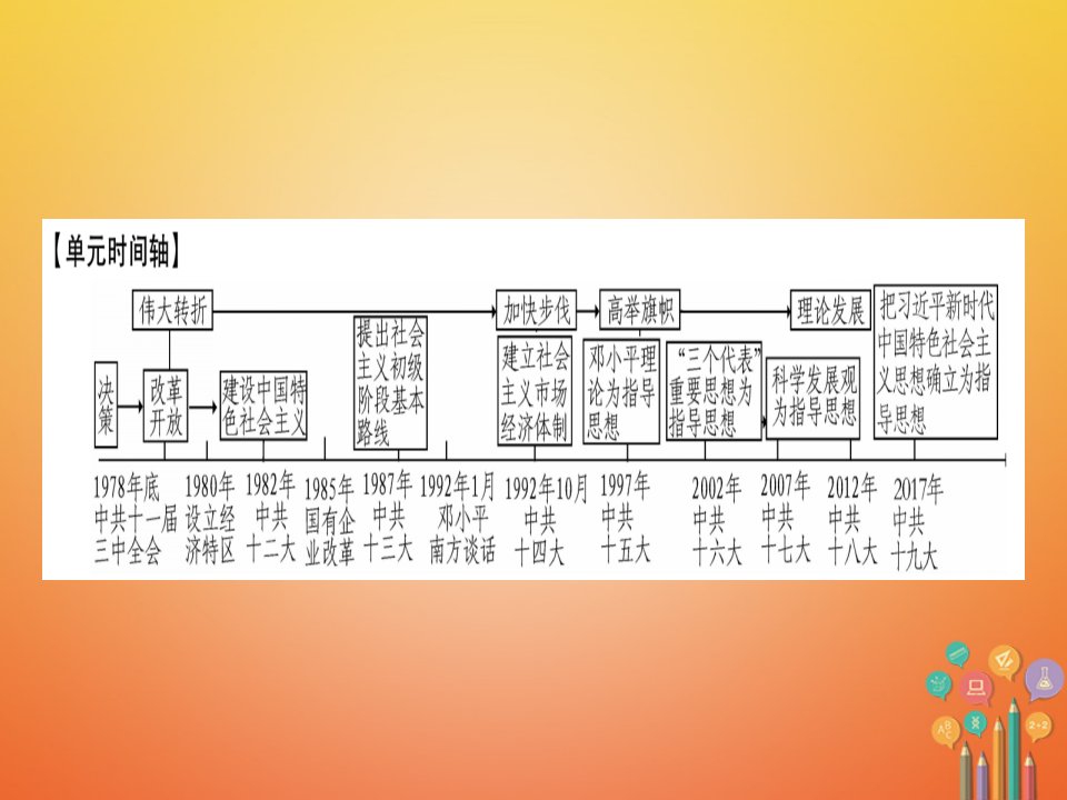 春八年级历史下册第三单元中国特色社会主义道路小专题归纳提升习题课件新人教版