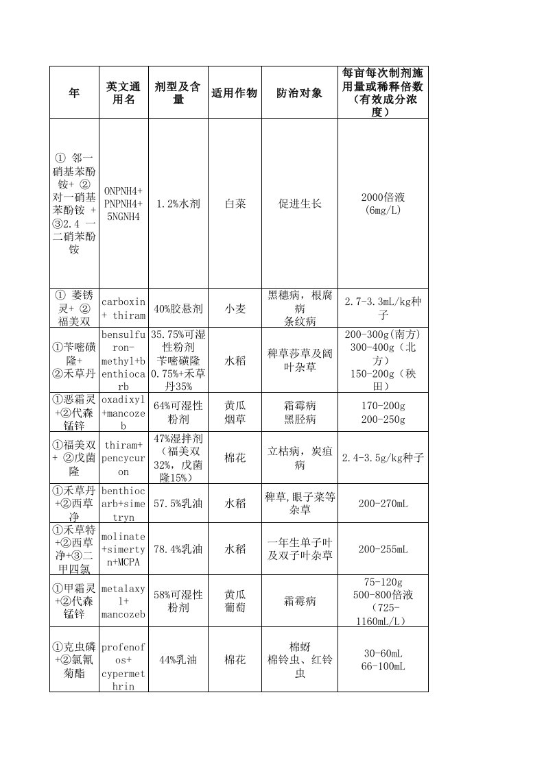 农药使用及安全间隔期新表