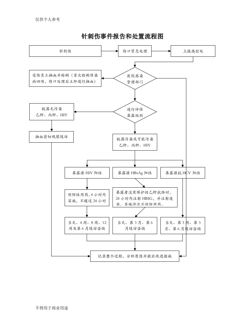 医务人员职业暴露处置流程图