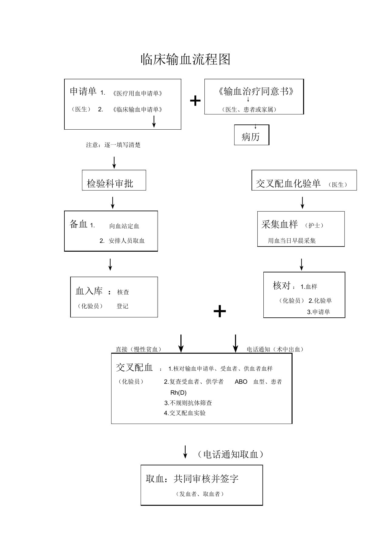 临床输血流程纲要图