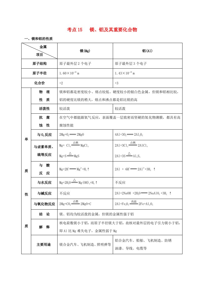 高考化学考点一遍过专题15镁铝及其重要化合物