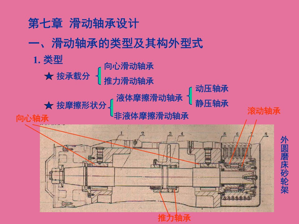 第7章滑动轴承设计机械设计华中科技大学ppt课件