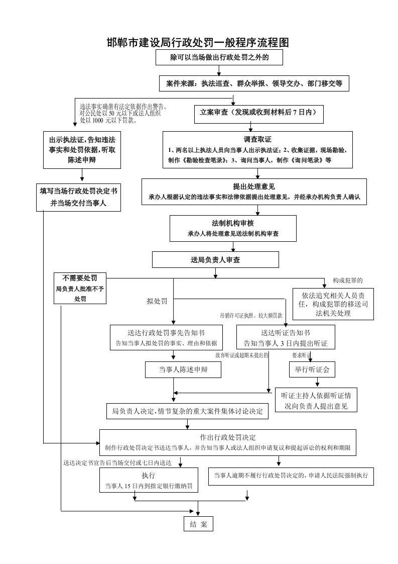 邯郸市建设局行政处罚一般程序流程图