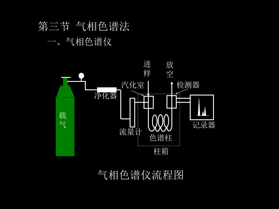 三节气相色谱法