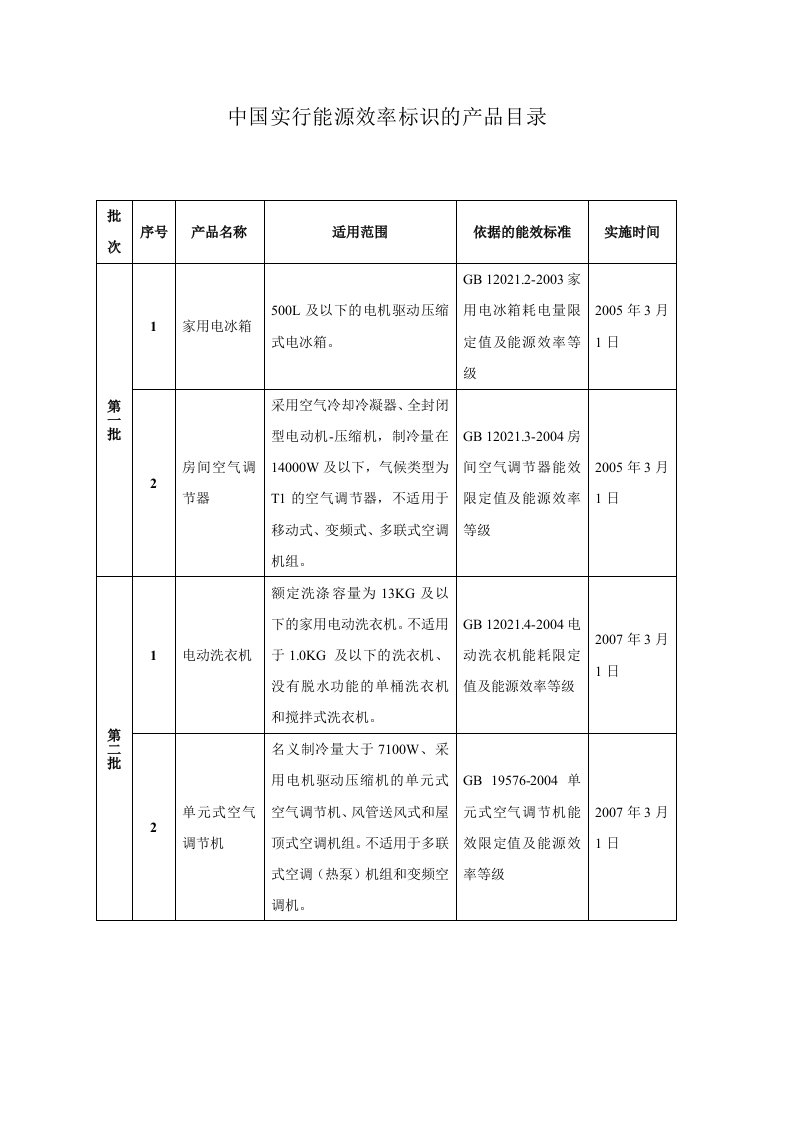 中国实行能源效率标识的产品目录