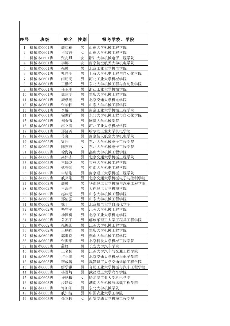 《交通学院2016届毕业生考研情况汇总表》.xls