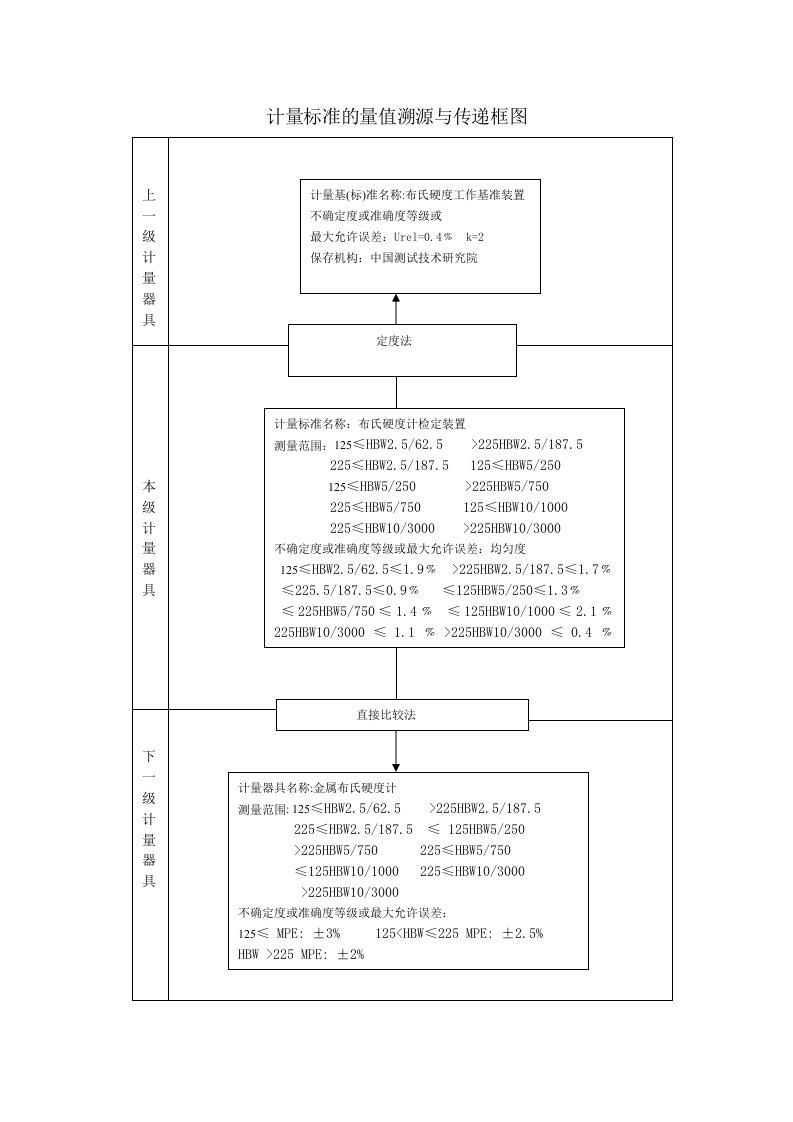 计量标准的量值溯源与传递框图(表格)