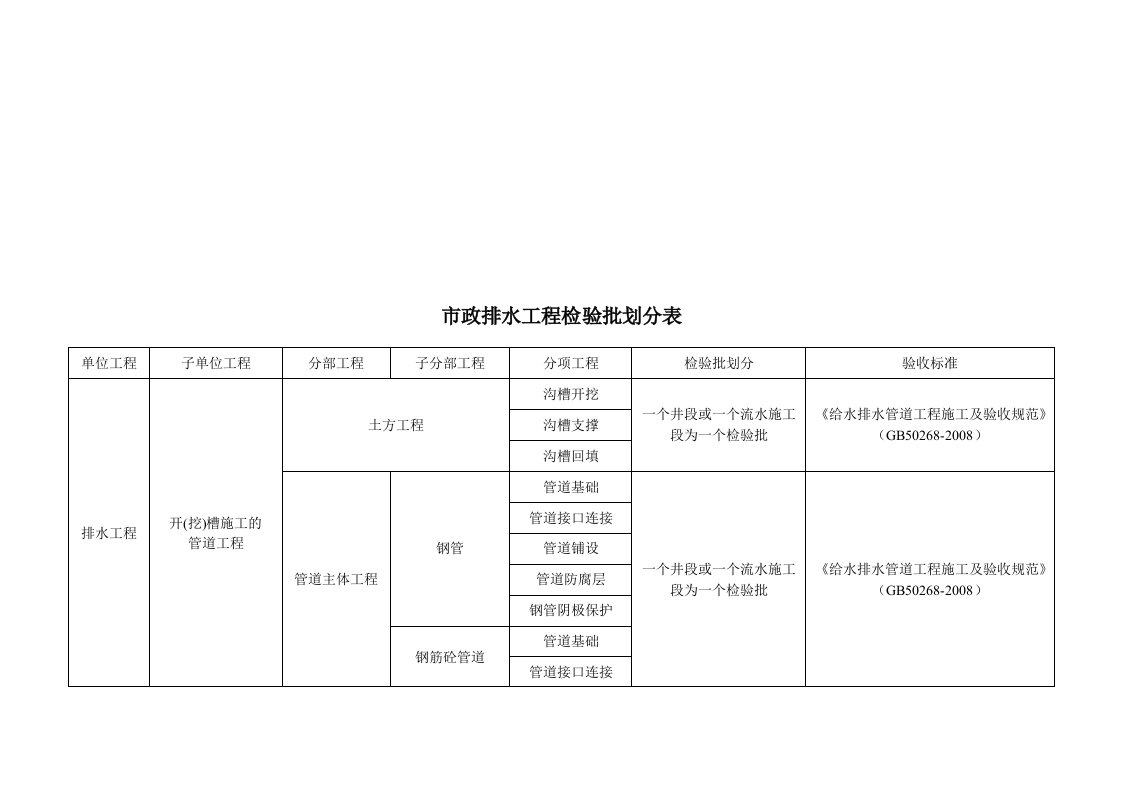 市政工程给排水工程检验批划分