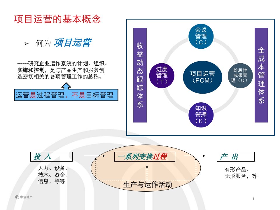 房地产运营基础知识培训