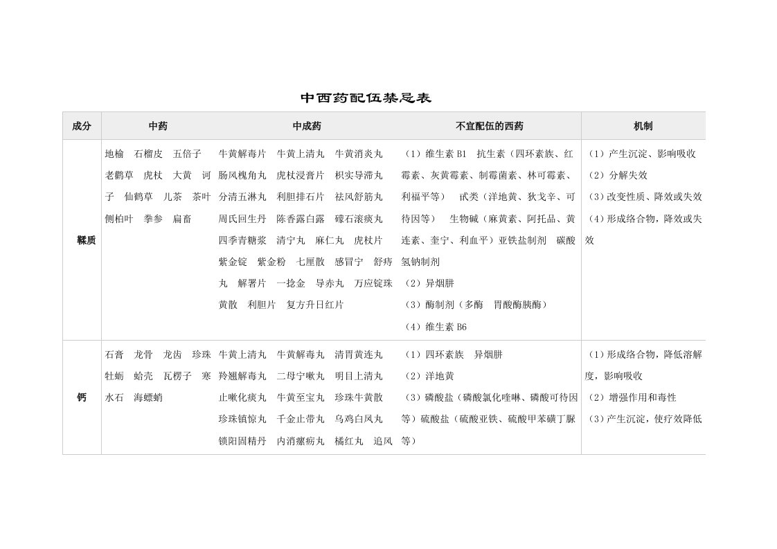 医疗行业-中西药配伍禁忌表