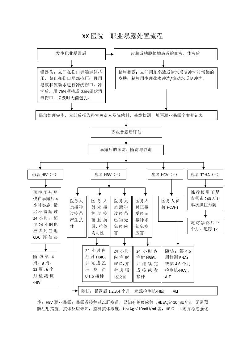 医院职业暴露处置流程