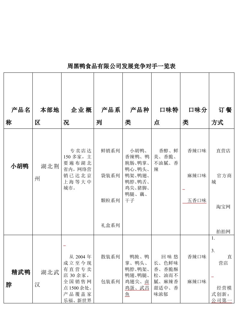 周黑鸭食品有限公司发展竞争对手一览表2