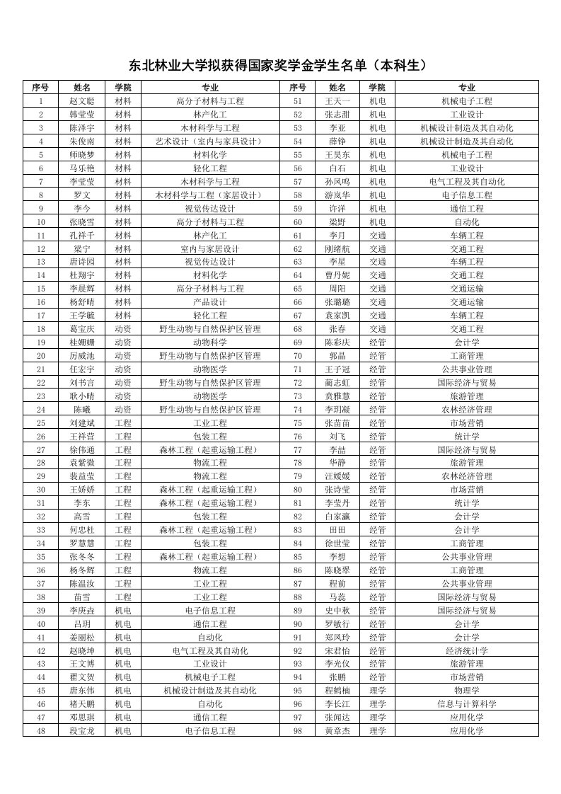 东北林业大学拟获得国家奖学金学生名单（本科生）