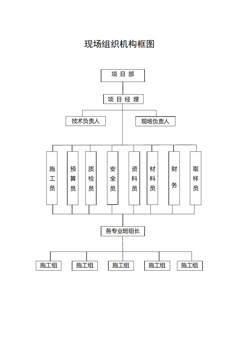 施工现场组织机构框图及说明