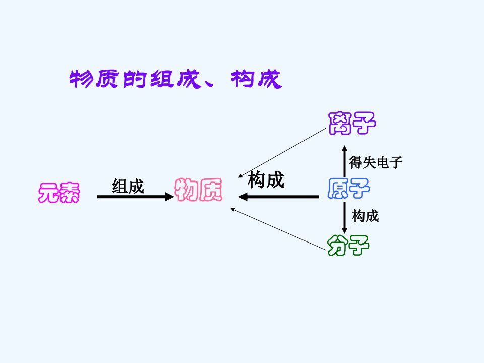 物质组成变化分类