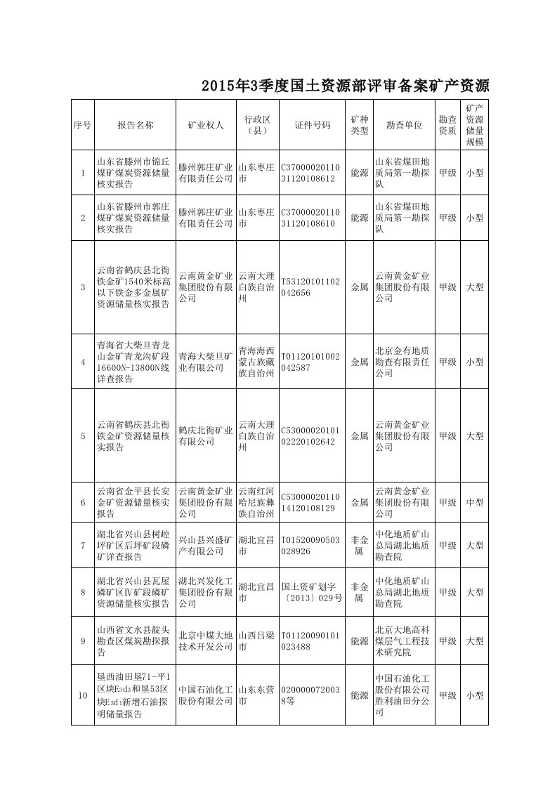 2015年3季度国土资源部评审备案矿产资源储量成果信息情况分解