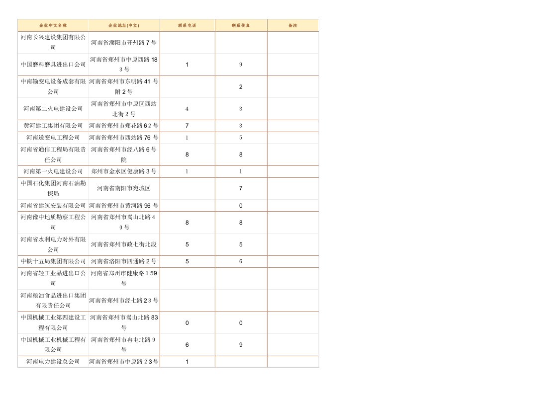 对外承包工程企业名录(河南)