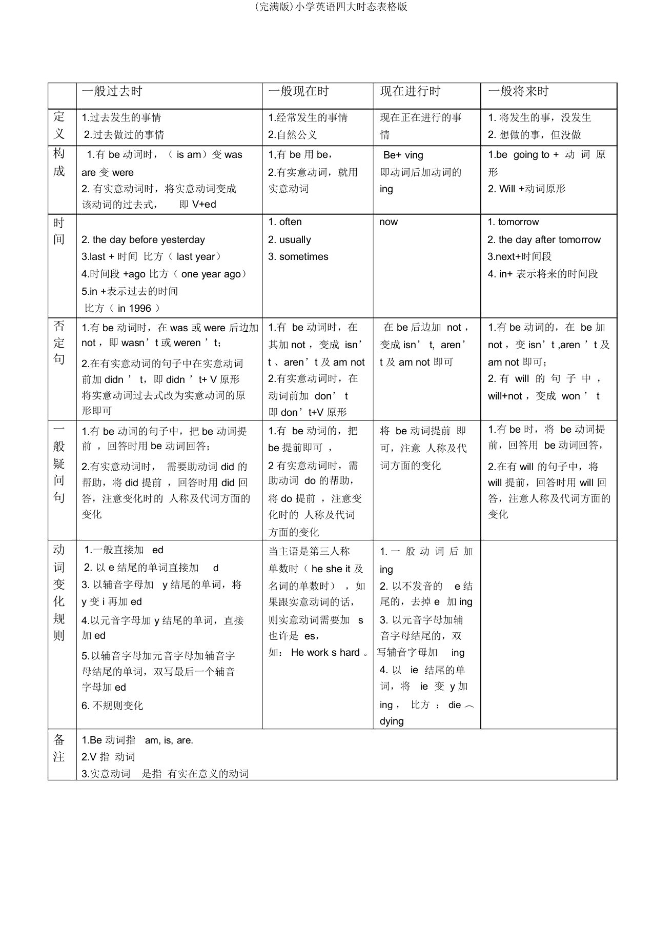 小学英语四大时态表格