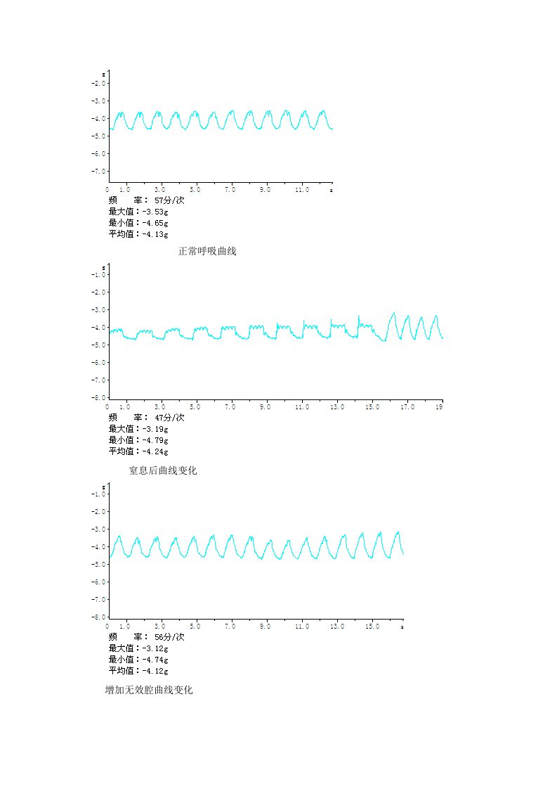 生理学实验家兔呼吸运动曲线