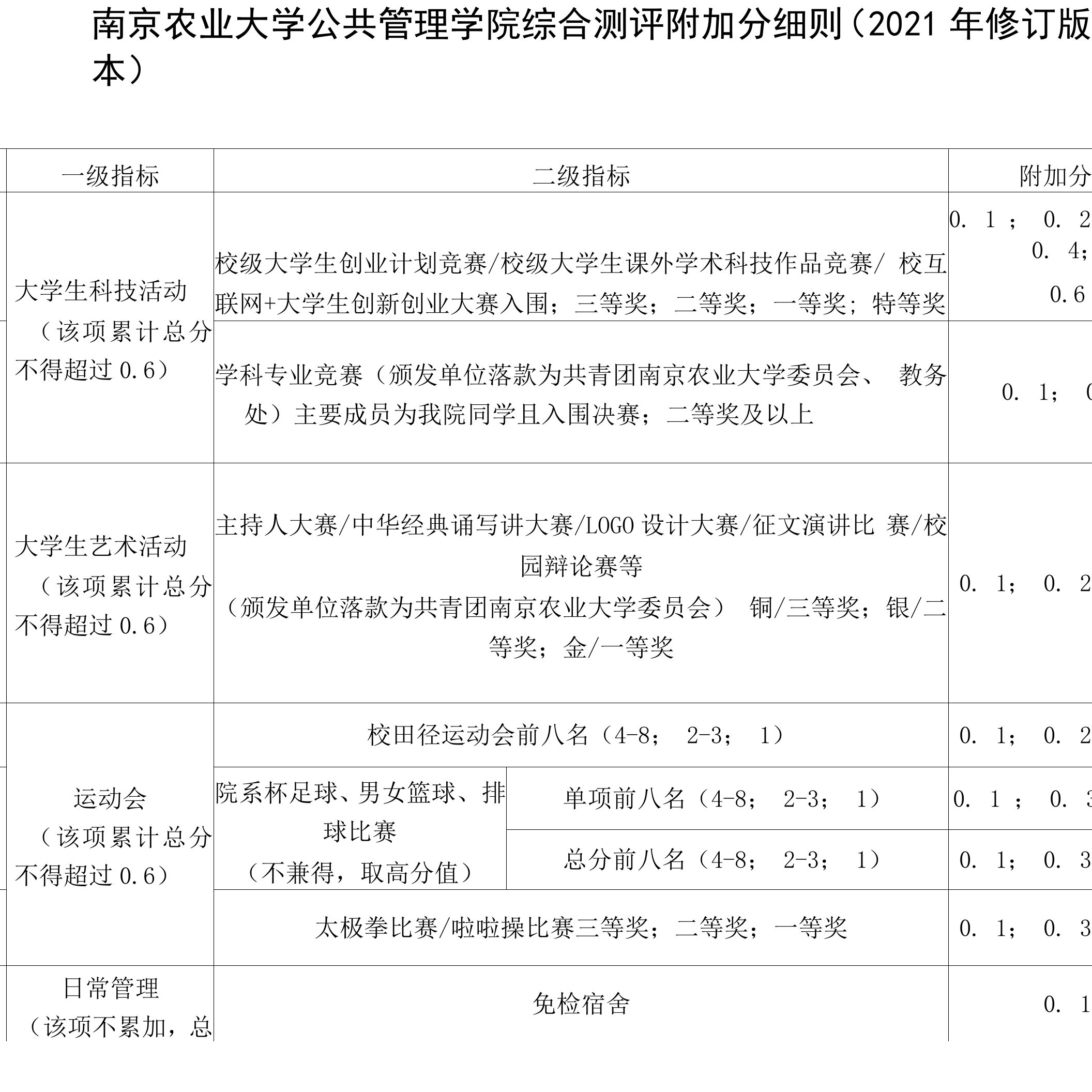 理学院综合测评附加分细则