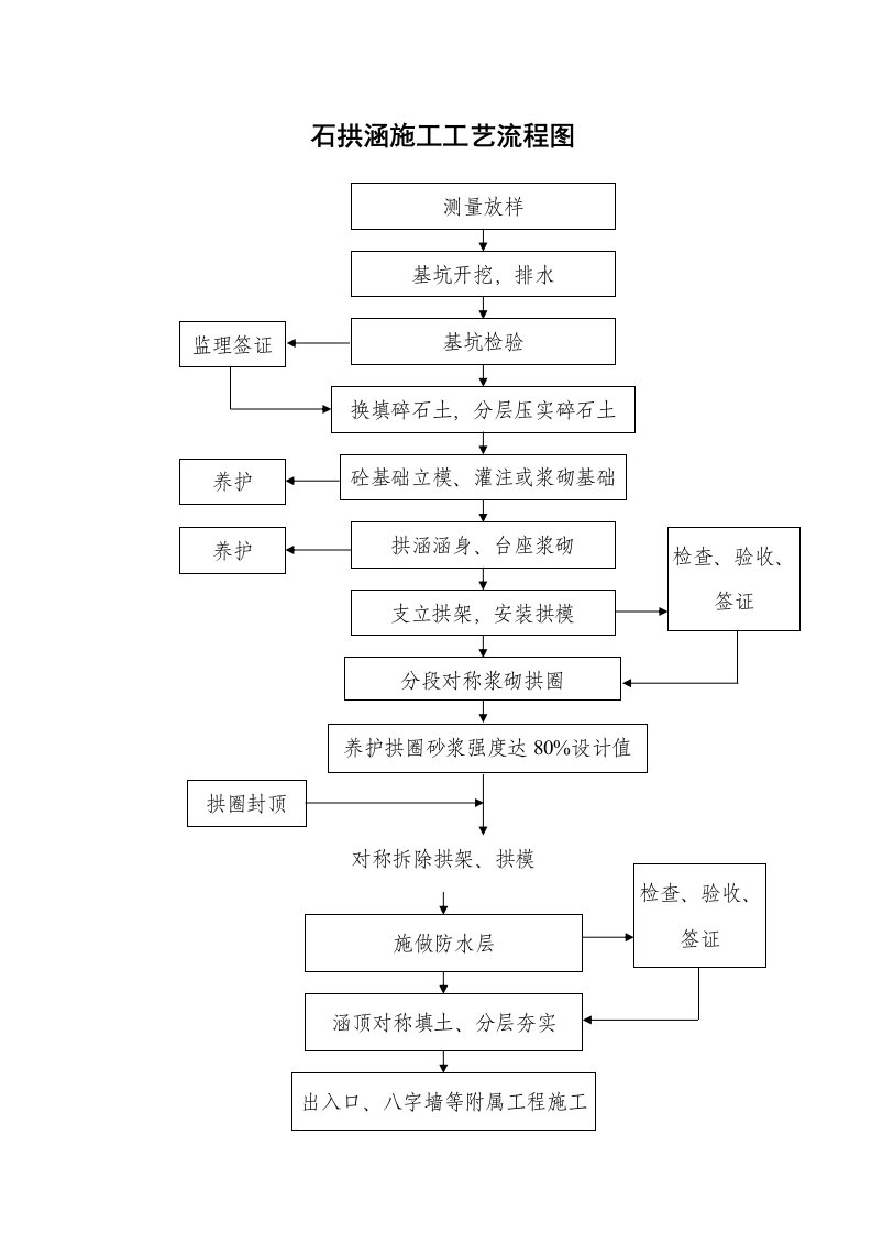 涵洞施工工艺流程框图