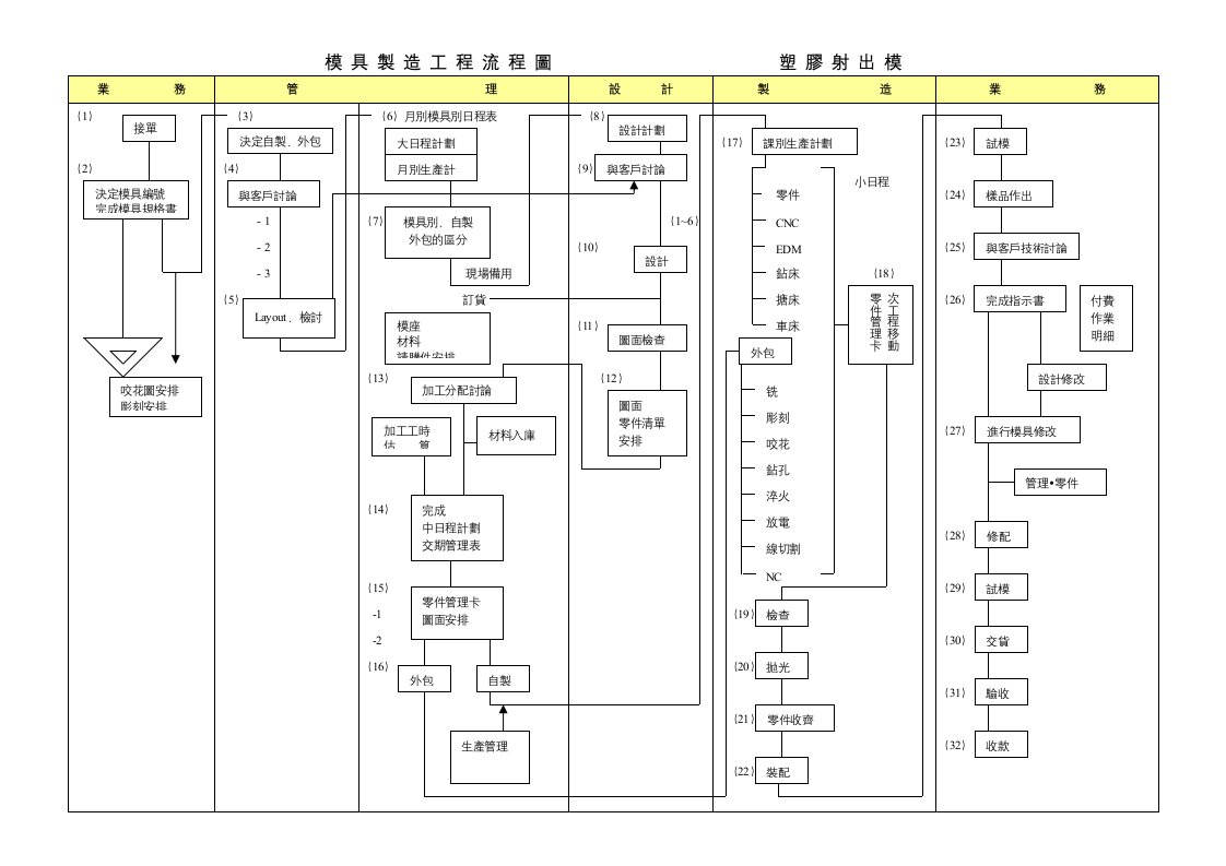 模具制造流程图