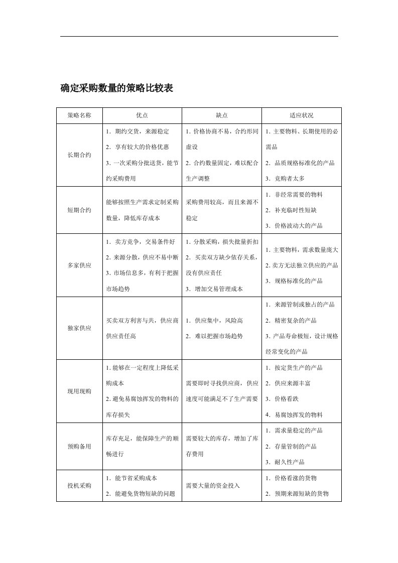 【管理精品】确定采购数量的策略比较表