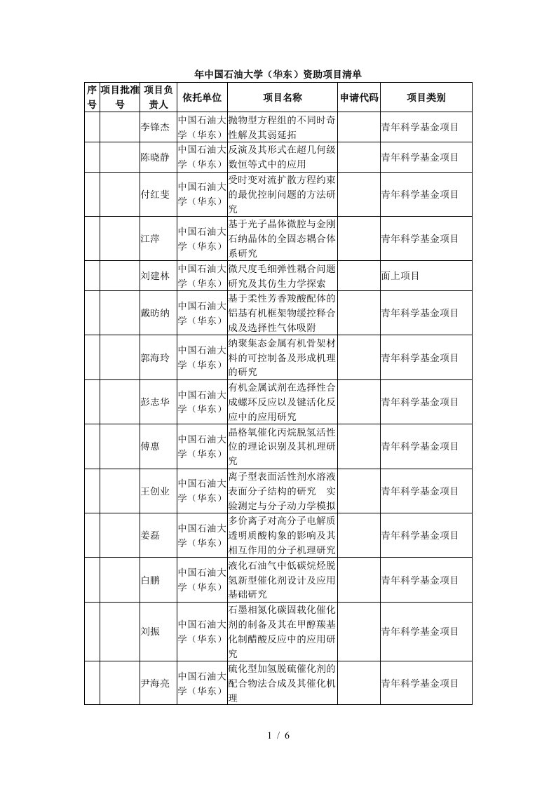 中国石油大学资助项目清单