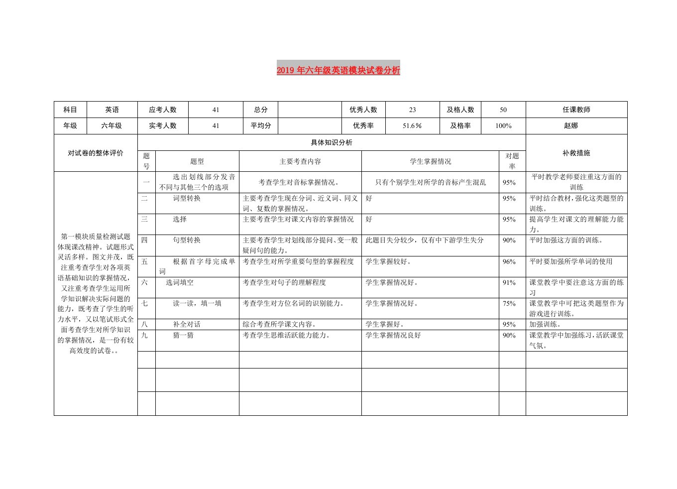 2019年六年级英语模块试卷分析