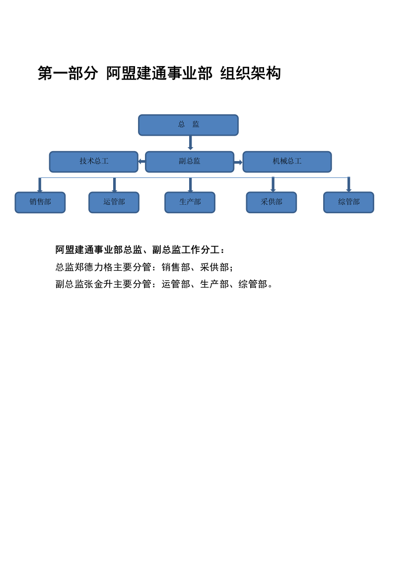 阿盟建通事业部制度汇编