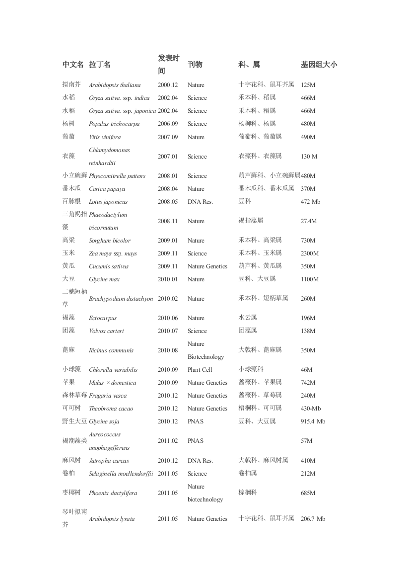 各类基因组大小